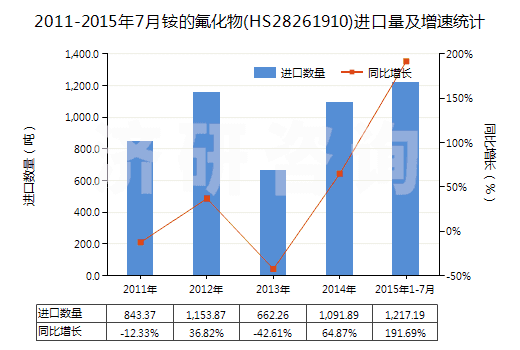 2011-2015年7月銨的氟化物(HS28261910)進(jìn)口量及增速統(tǒng)計(jì)